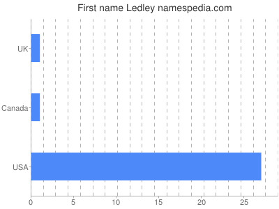 Given name Ledley