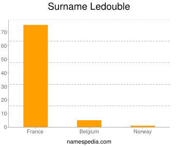 Surname Ledouble