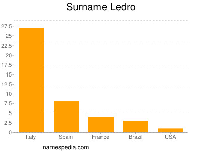 Surname Ledro