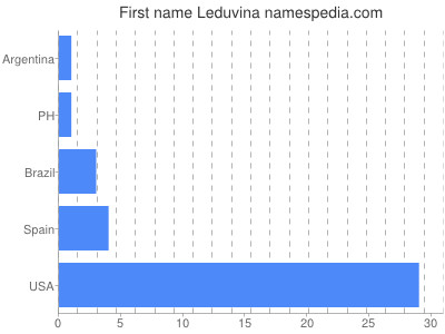 Given name Leduvina