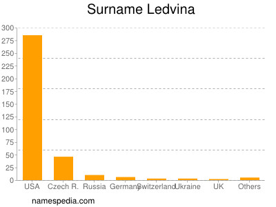 Surname Ledvina