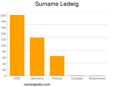 Surname Ledwig