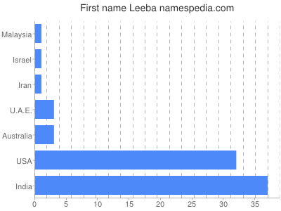 Given name Leeba