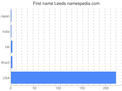 Given name Leeds