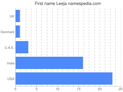 Given name Leeja