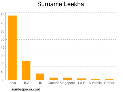 Surname Leekha