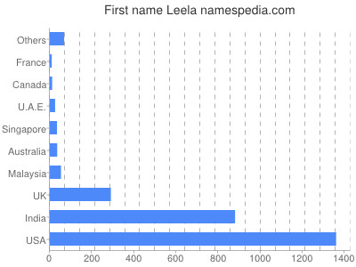 Given name Leela