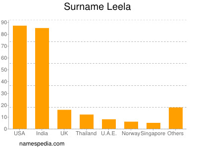 Surname Leela