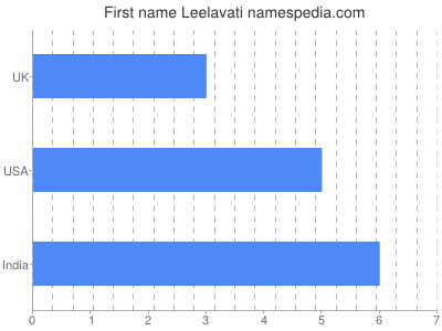 Given name Leelavati