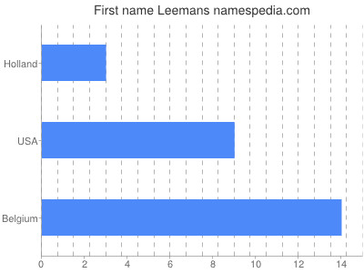 Given name Leemans