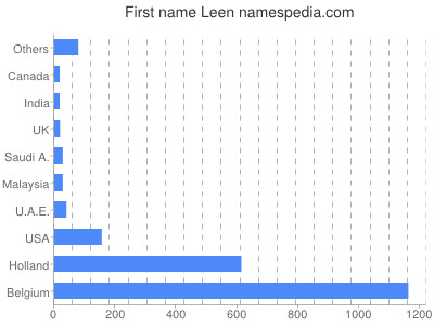 Given name Leen