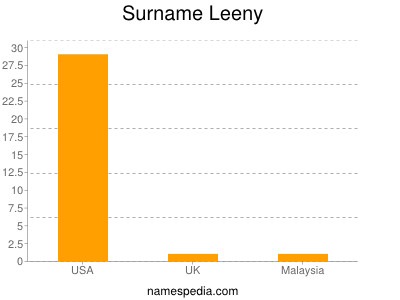 Surname Leeny