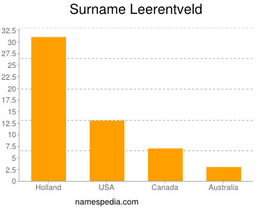 Surname Leerentveld