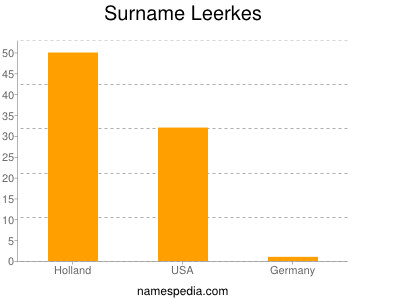 Surname Leerkes