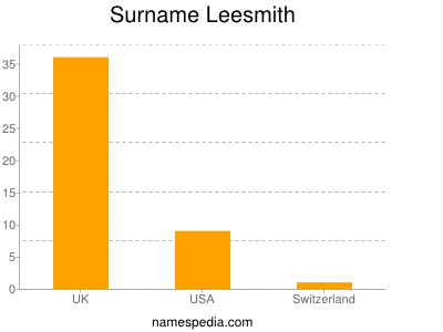 Surname Leesmith
