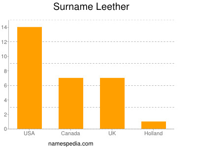 Surname Leether