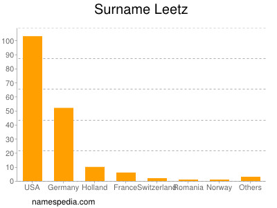 Surname Leetz