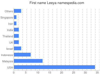 Given name Leeya