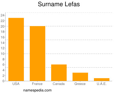 Surname Lefas