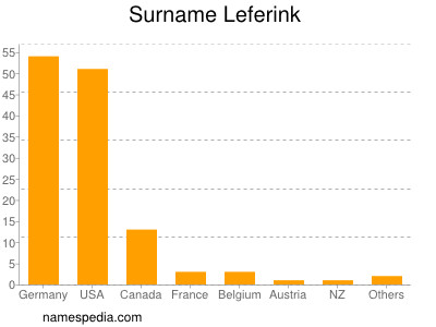 Surname Leferink