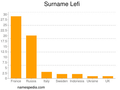 Surname Lefi