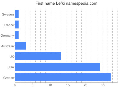 Given name Lefki