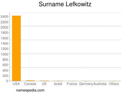 Surname Lefkowitz