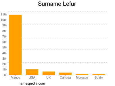 Surname Lefur