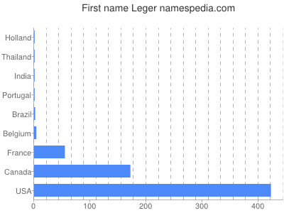 Given name Leger