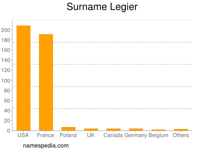 Surname Legier