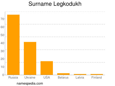 Surname Legkodukh