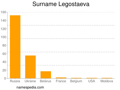 Surname Legostaeva