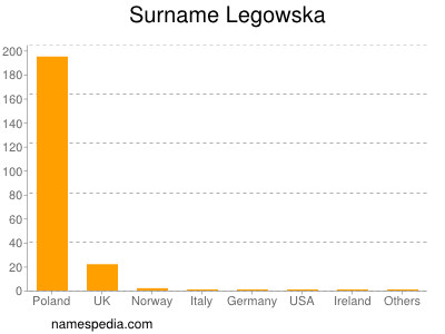 Surname Legowska