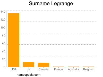 Surname Legrange