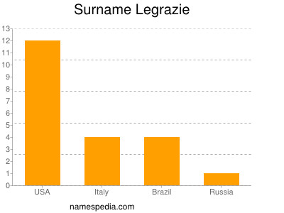 Surname Legrazie