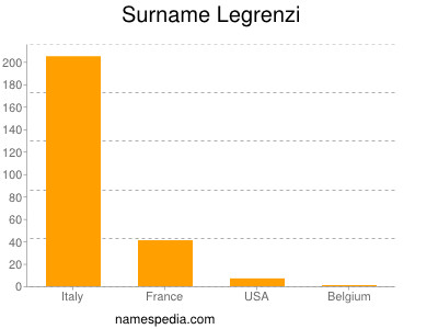 Surname Legrenzi