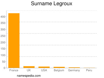 Surname Legroux
