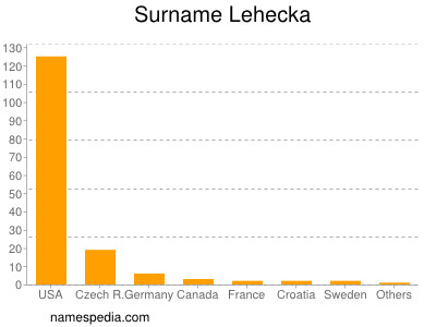 Surname Lehecka