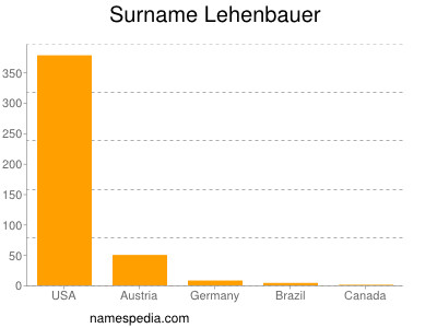 Surname Lehenbauer
