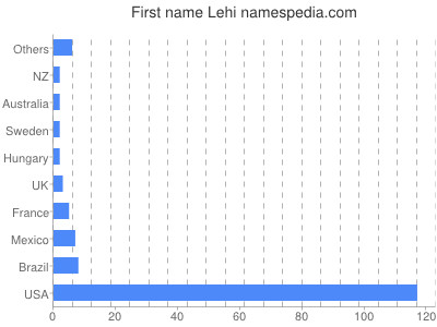 Given name Lehi
