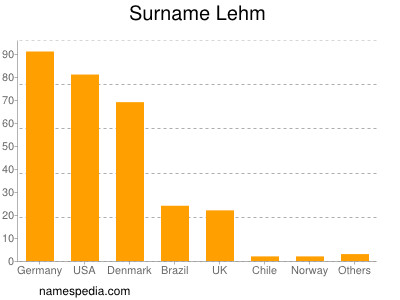 Surname Lehm