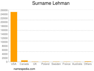 Surname Lehman