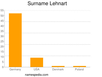 Surname Lehnart