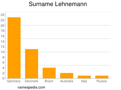 Surname Lehnemann