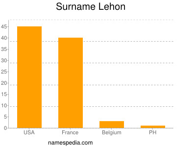 Surname Lehon