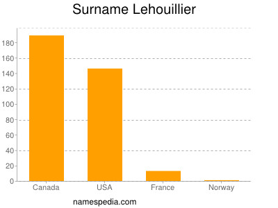 Surname Lehouillier
