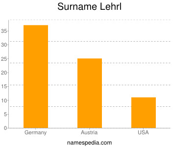 Surname Lehrl