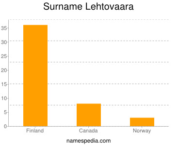 Surname Lehtovaara
