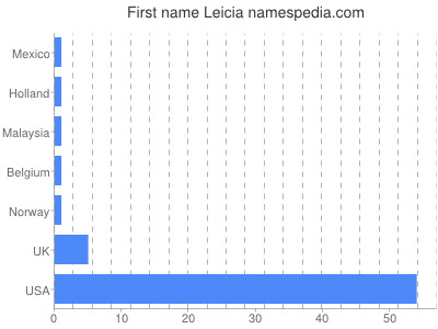 Given name Leicia