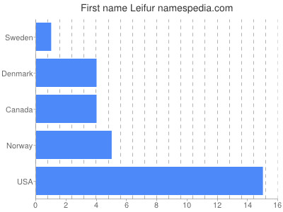 Given name Leifur